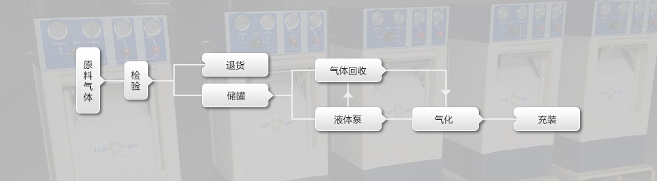 氣體充裝流程