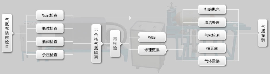 鋼瓶處理流程